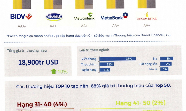 BIDV – Thương hiệu Việt Nam mạnh nhất năm 2019