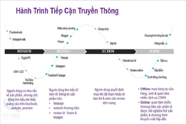 2 sai lầm thường gặp khi Seo web không ai muốn mắc phải