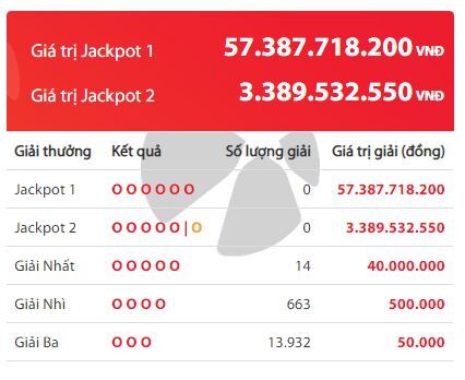 Kết quả xổ số Vietlott ngày 11/2/2020:14 người vuột mất Jackpot hơn 55 tỷ đồng