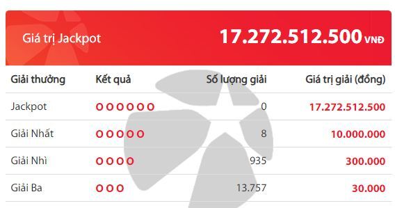 Kết quả xổ số Vietlott hôm nay 12/2/2020: Giải Jackpot 17 tỷ đồng sẽ thuộc về ai?