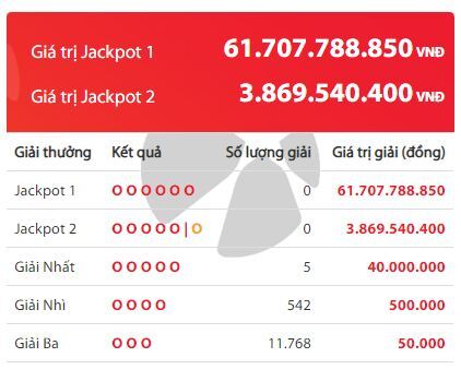 Kết quả xổ số Vietlott ngày 15/2/2020: 5 người vuột mất giải Jackpot hơn 61 tỷ đồng