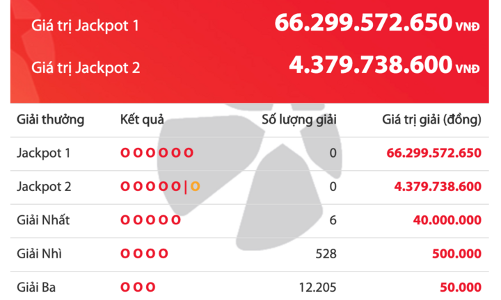 Kết quả xổ số Vietlott ngày 20/2/2020: 6 khách hàng để vuột mất giải Jackpot hơn 66 tỷ đồng
