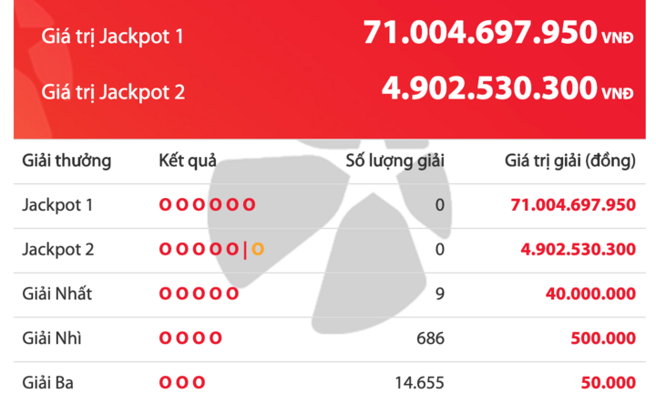 Kết quả xổ số Vietlott ngày 25/2/2020: 9 khách hàng vuột mất giải Jackpot hơn 71 tỷ đồng