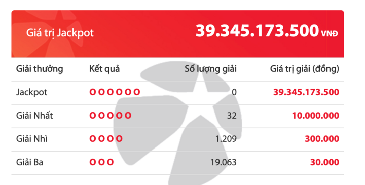 Kết quả xổ số Vietlott hôm nay 4/3/2020: 32 khách tuột tay khỏi giải Jackpot hơn 39 tỷ đồng