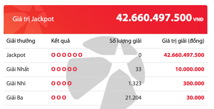 Kết quả xổ số Vietlott hôm nay 6/3/2020: 33 khách tuột tay khỏi giải Jackpot hơn 42 tỷ đồng