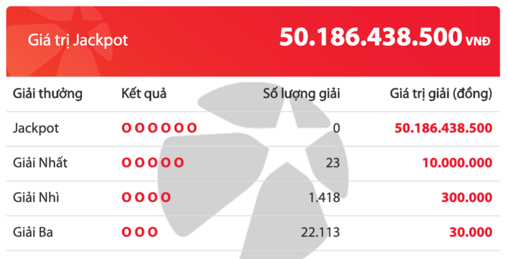 Kết quả xổ số Vietlott hôm nay 11/3/2020: Jackpot hơn 50 tỷ đồng chưa tìm thấy chủ nhân