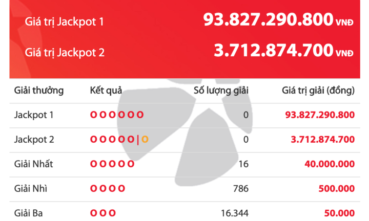 Kết quả xổ số Vietlott ngày 12/3/2020: 16 khách tuột tay khỏi giải Jackpot khủng gần 100 tỷ đồng