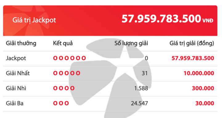 Kết quả xổ số Vietlott hôm nay 15/3/2020: 31 khách hàng tuột tay khỏi giải Jackpot hơn 57 tỷ đồng