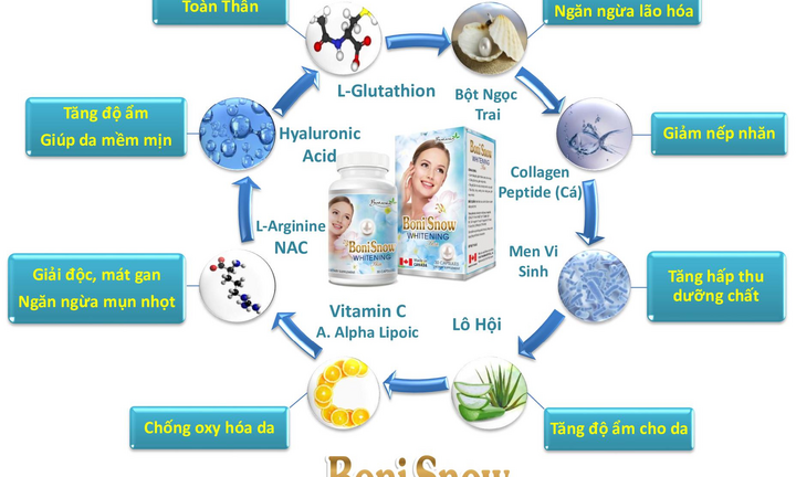 Viên trắng da BoniSnow mua ở đâu? BoniSnow giá bao nhiêu? 