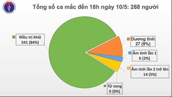 Chiều 10/5, không có ca mắc mới COVID-19, xem xét chuyển bệnh nhân nam phi công người Anh sang BV Chợ Rẫy