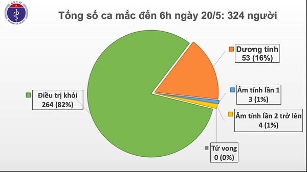 Sáng 20/5, đã 34 ngày không có ca mắc Covid-19 ở cộng đồng, bệnh nhân nam phi công sắp chuyển sang BV Chợ Rẫy
