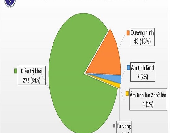 Chiều 25/5, có 1 bệnh nhân Covid-19 trở về từ Pháp, được cách ly ngay, nam phi công người Anh vẫn trong tình trạng nặng