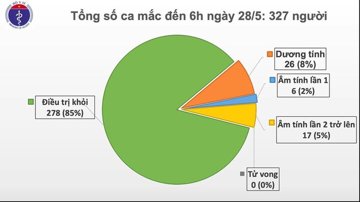 Sáng 28/5, đã 42 ngày không có ca mắc COVID-19 ở cộng đồng, 17 bệnh nhân đang điều trị đủ điều kiện khỏi bệnh