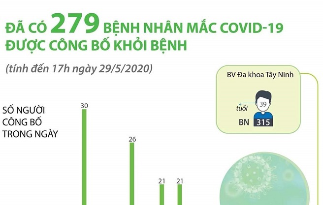 Thêm 1 ca khỏi bệnh COVID-19, Việt Nam đã chữa khỏi 279 ca