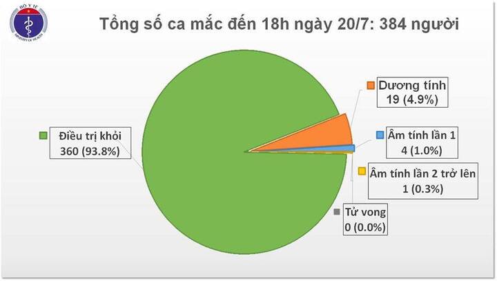 Thêm 1 chuyên gia dầu khí người Nga mắc COVID-19, Việt Nam có 384 ca