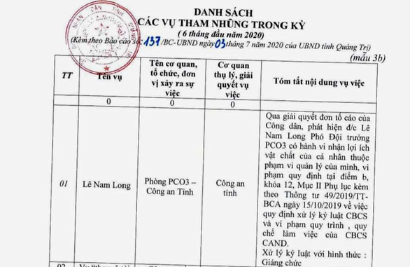 Vụ cán bộ công an tham nhũng, bị giáng chức: Phó Giám đốc Công an Quảng Trị nói là 