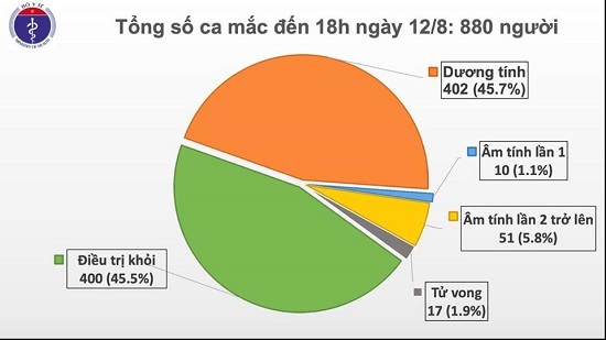 Thêm 14 ca mắc Covid-19, trong đó 13 ca tại Đà Nẵng, Việt Nam có 880 bệnh nhân