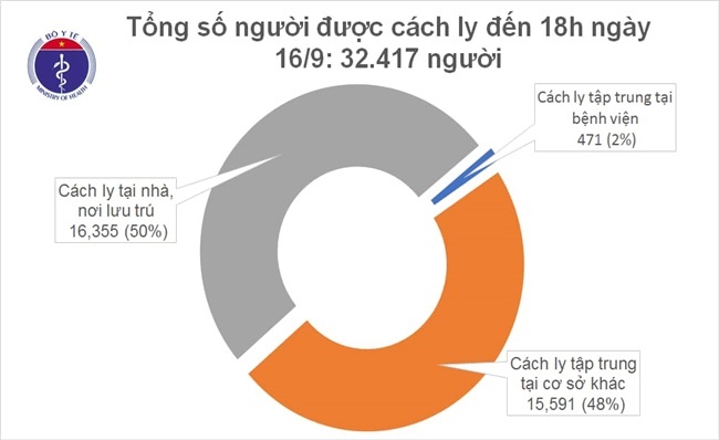 Chiều 16/9, không ghi nhận ca mắc mới COVID-19, có 46 bệnh nhân âm tính từ 1-3 lần