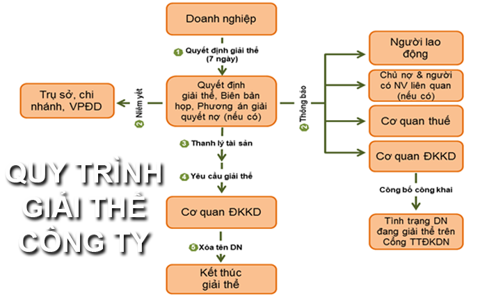 Giải thể công ty kinh doanh thua lỗ có khó không? 