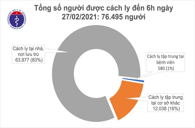 Sáng 27/2, không ca mắc COVID-19, Việt Nam chữa khỏi 1.839 bệnh nhân