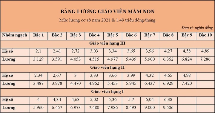 Từ ngày 20/3, lương của giáo viên được tính ra sao?