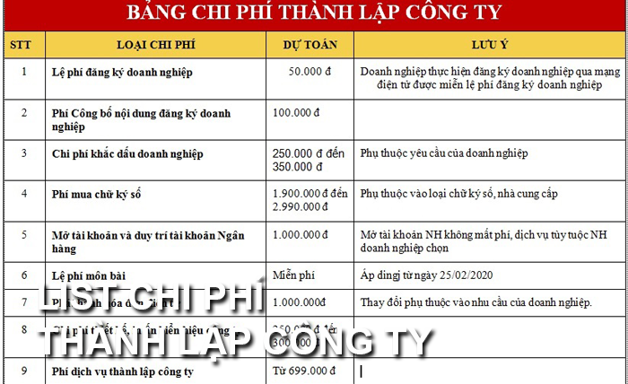 Danh mục chi phí thành lập công ty được hoạch toán năm 2021