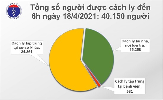 Sáng 18/4, Việt Nam không có thêm ca mắc COVID-19 mới