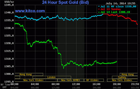 Giá vàng thế giới rớt mạnh kỷ lục kể từ đầu năm 