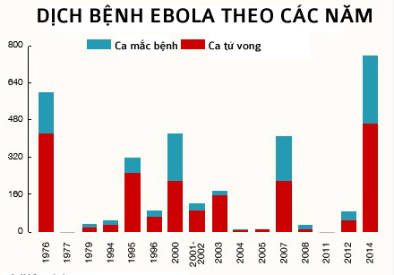 Bệnh Ebola: Toàn cảnh đại dịch khủng khiếp nhất trong 4 thập kỷ