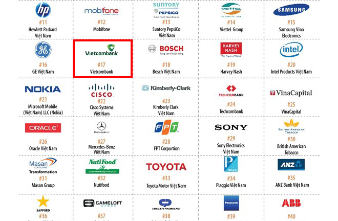 Vietcombank là ngân hàng nội hấp dẫn nhất