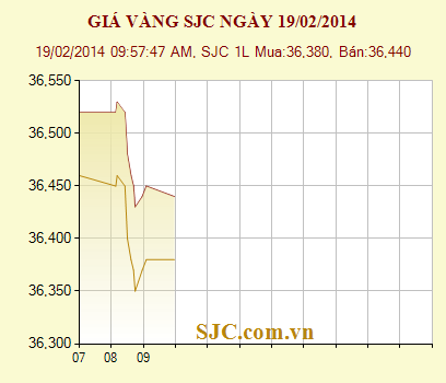 Giá vàng trong nước ngày 19/2: Tiếp tục điều chỉnh giảm