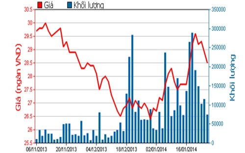 CEO Vietcombank mua 10.000 cổ phiếu VCB