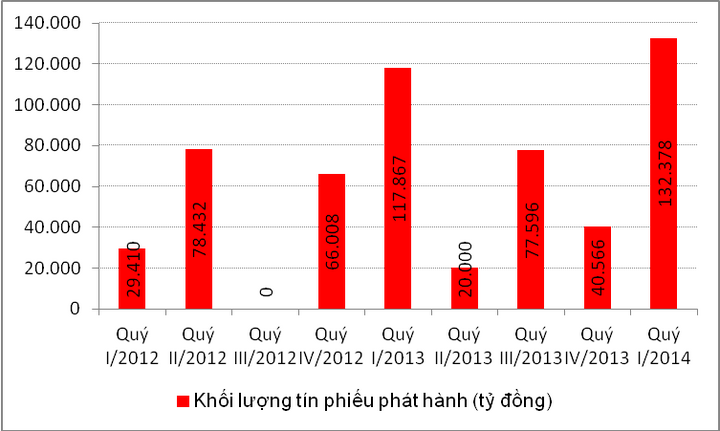 Đẩy mạnh phát hành tín phiếu để kềm chế lạm phát