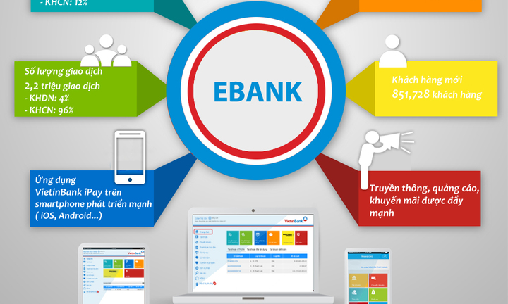 Đẩy mạnh phát triển dịch vụ Ngân hàng điện tử VietinBank