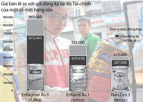 Giá sữa cho trẻ dưới 6 tuổi sắp giảm 50-70 ngàn đồng