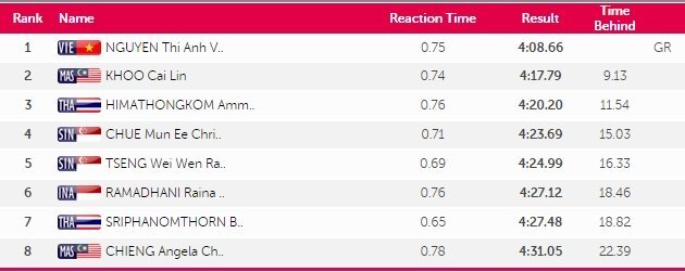 Video: Kình ngư Ánh Viên phá kỷ lục lần thứ 8