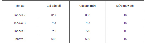 Toyota Innova và Fortuner nâng cấp, tăng giá: Liệu có xứng đáng?