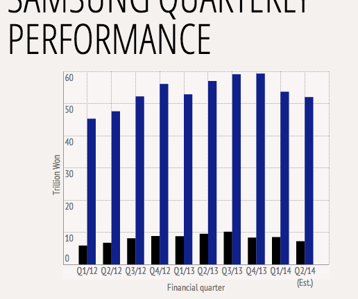 Lợi nhuận của Samsung liên tiếp sụt giảm