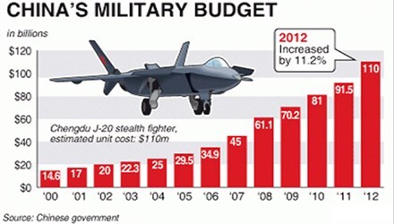 Bất chấp suy giảm kinh tế, TQ tăng ngân sách quốc phòng 10\%