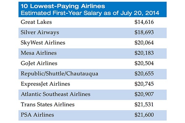 Lương phi công Mỹ cao bao nhiêu?