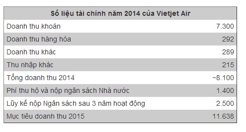 Vietjet Air thu lợi hàng trăm tỷ đồng từ bán mỳ tôm, gấu bông
