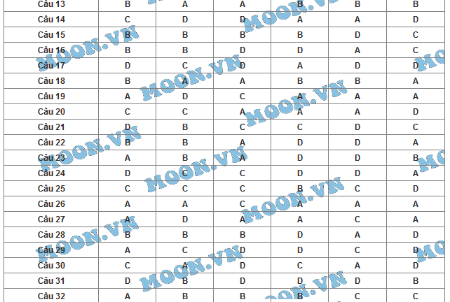 Đáp án môn Sinh học mã đề 851 tốt nghiệp THPT quốc gia năm 2015 