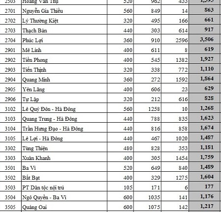 Hà Nội: Công bố chính thức chỉ tiêu tuyển sinh THPT 2015 - 2016