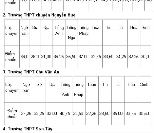 Hà Nội công bố điểm chuẩn trúng tuyển vào lớp 10 THPT chuyên