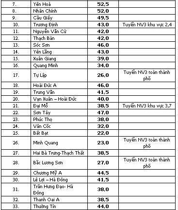 Hà Nội: 37 trường THPT công lập hạ điểm chuẩn vào lớp 10