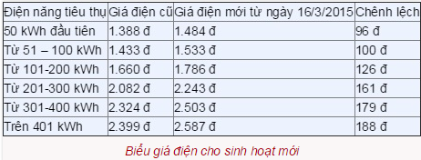 Giá điện tăng 7,5\% từ hôm nay 16/3, cách tính giá điện mới