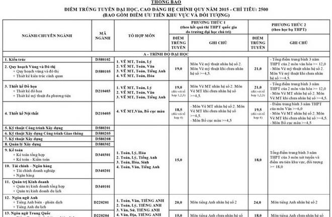 Bộ GD-ĐT “tuýt còi” các trường công bố trúng tuyển trước 20/8
