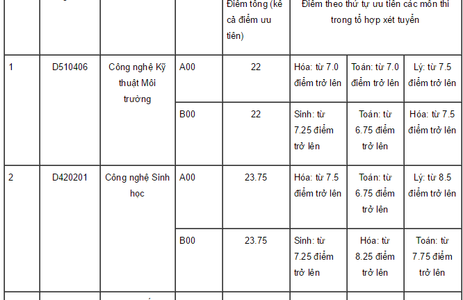 Trường đại học Khoa học Tự nhiên- ĐH Quốc gia HCM công bố điểm trúng tuyển