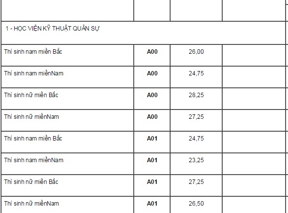 Điểm chuẩn chính thức tất cả các trường quân đội năm 2015