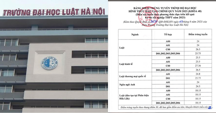 Đại học Luật Hà Nội công bố điểm chuẩn năm 2023: Cao nhất 27,36 điểm